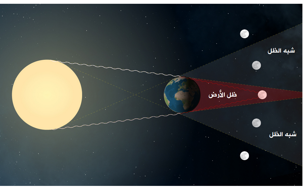 يحدث خسوف القمر عندما تقع الأرض بين الشمس والقمر